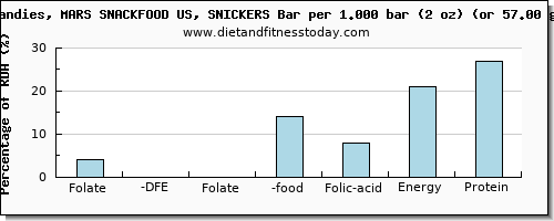 folate, dfe and nutritional content in folic acid in a snickers bar